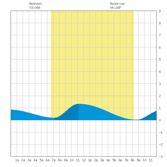 Big Coppitt Key tide chart for Monday, June 17, 2024