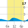Big Coppitt Key tide chart for Monday, June 17, 2024