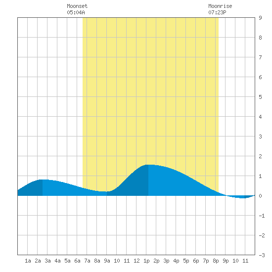 Big Coppitt Key tide chart for Thursday, June 20, 2024