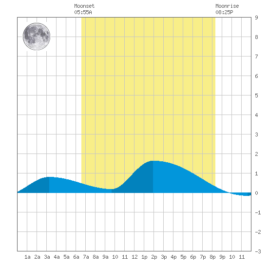 Big Coppitt Key tide chart for Friday, June 21, 2024