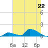 Big Coppitt Key tide chart for Saturday, June 22, 2024