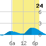 Big Coppitt Key tide chart for Monday, June 24, 2024