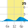 Big Coppitt Key tide chart for Tuesday, June 25, 2024