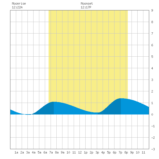 Big Coppitt Key tide chart for Thursday, June 27, 2024