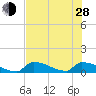 Big Coppitt Key tide chart for Friday, June 28, 2024