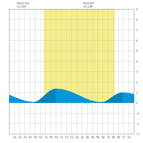 Big Coppitt Key tide chart for Saturday, June 29, 2024
