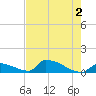 Big Coppitt Key tide chart for Sunday, June 2, 2024