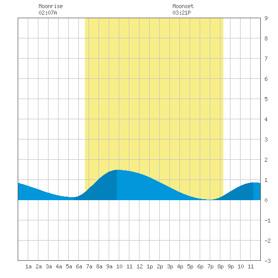 Big Coppitt Key tide chart for Sunday, June 30, 2024