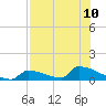 Big Coppitt Key tide chart for Wednesday, July 10, 2024