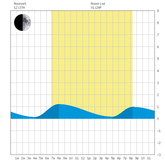 Big Coppitt Key tide chart for Saturday, July 13, 2024