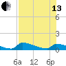 Big Coppitt Key tide chart for Saturday, July 13, 2024