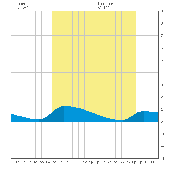 Big Coppitt Key tide chart for Sunday, July 14, 2024