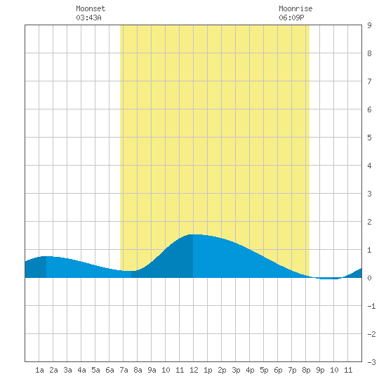 Big Coppitt Key tide chart for Thursday, July 18, 2024