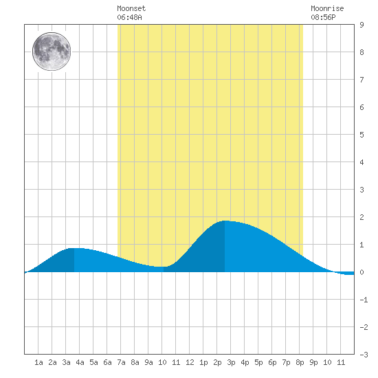 Big Coppitt Key tide chart for Sunday, July 21, 2024