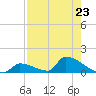 Big Coppitt Key tide chart for Tuesday, July 23, 2024