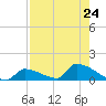 Big Coppitt Key tide chart for Wednesday, July 24, 2024