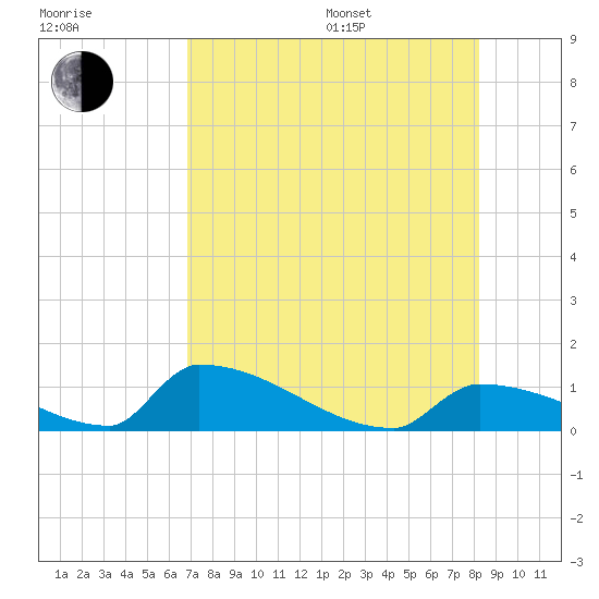 Big Coppitt Key tide chart for Saturday, July 27, 2024