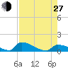 Big Coppitt Key tide chart for Saturday, July 27, 2024