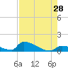 Big Coppitt Key tide chart for Sunday, July 28, 2024