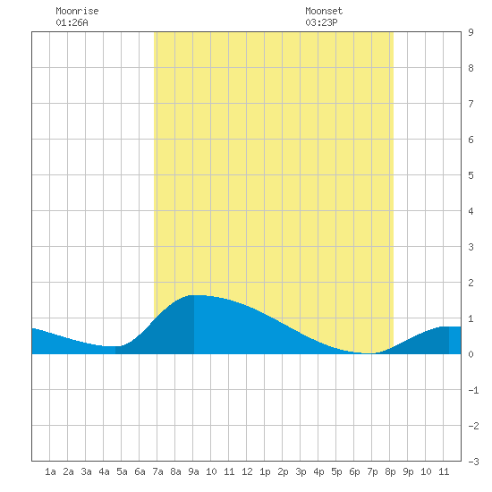 Big Coppitt Key tide chart for Monday, July 29, 2024