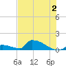 Big Coppitt Key tide chart for Tuesday, July 2, 2024