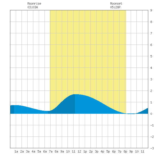 Big Coppitt Key tide chart for Wednesday, July 31, 2024