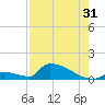 Big Coppitt Key tide chart for Wednesday, July 31, 2024