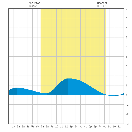 Big Coppitt Key tide chart for Wednesday, July 3, 2024