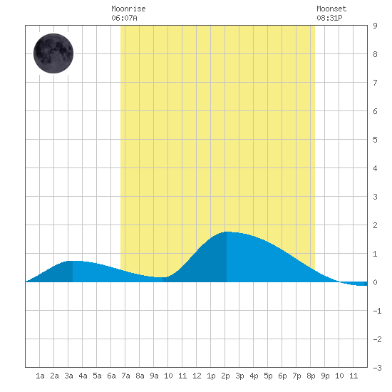 Big Coppitt Key tide chart for Friday, July 5, 2024