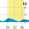 Big Coppitt Key tide chart for Sunday, August 11, 2024