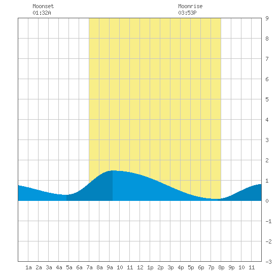 Big Coppitt Key tide chart for Wednesday, August 14, 2024