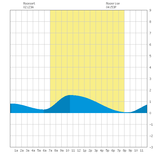 Big Coppitt Key tide chart for Thursday, August 15, 2024