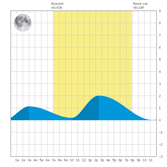 Big Coppitt Key tide chart for Monday, August 19, 2024