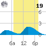 Big Coppitt Key tide chart for Monday, August 19, 2024