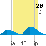 Big Coppitt Key tide chart for Tuesday, August 20, 2024