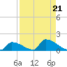 Big Coppitt Key tide chart for Wednesday, August 21, 2024
