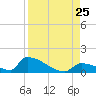 Big Coppitt Key tide chart for Sunday, August 25, 2024