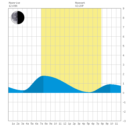 Big Coppitt Key tide chart for Monday, August 26, 2024