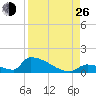 Big Coppitt Key tide chart for Monday, August 26, 2024