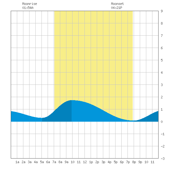 Big Coppitt Key tide chart for Wednesday, August 28, 2024