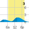 Big Coppitt Key tide chart for Saturday, August 3, 2024