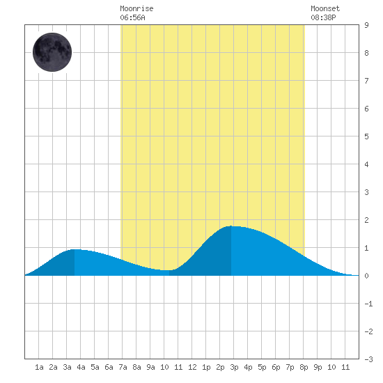 Big Coppitt Key tide chart for Sunday, August 4, 2024