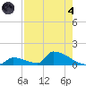 Big Coppitt Key tide chart for Sunday, August 4, 2024