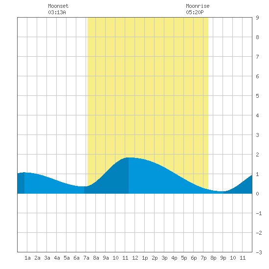 Big Coppitt Key tide chart for Saturday, September 14, 2024