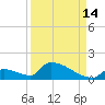 Big Coppitt Key tide chart for Saturday, September 14, 2024