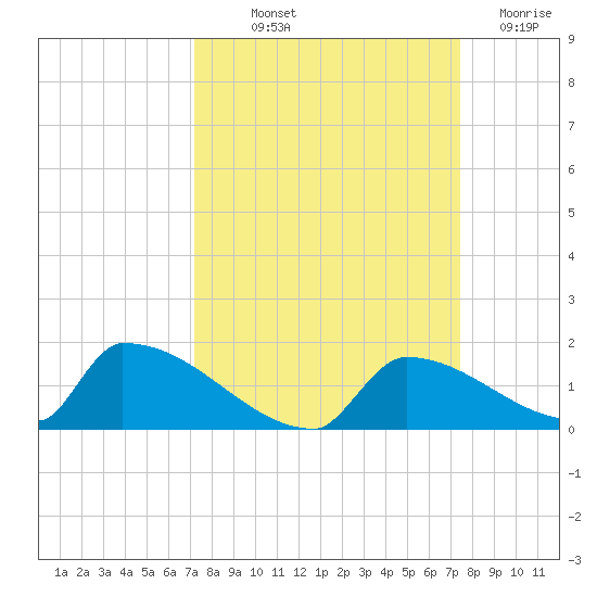 Big Coppitt Key tide chart for Friday, September 20, 2024