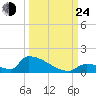 Big Coppitt Key tide chart for Tuesday, September 24, 2024