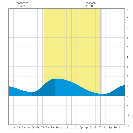 Big Coppitt Key tide chart for Thursday, September 26, 2024