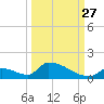 Big Coppitt Key tide chart for Friday, September 27, 2024