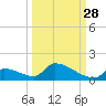 Big Coppitt Key tide chart for Saturday, September 28, 2024